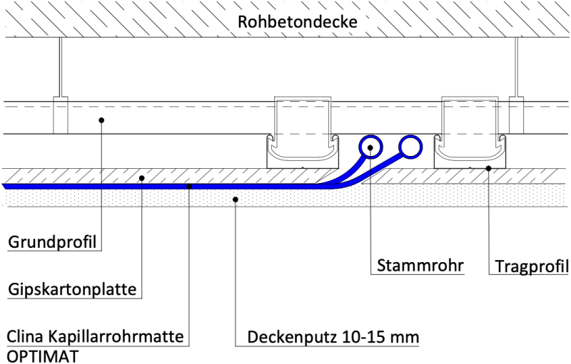 Schnittdarstellung einer eingeputzten Kapillarrohrmatten an einer Gipskartondecke