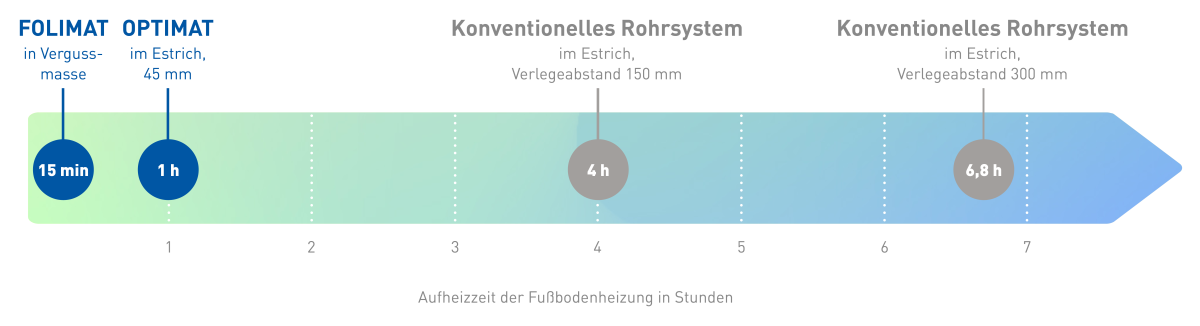 Aufheizzeit Fußbodenheizung